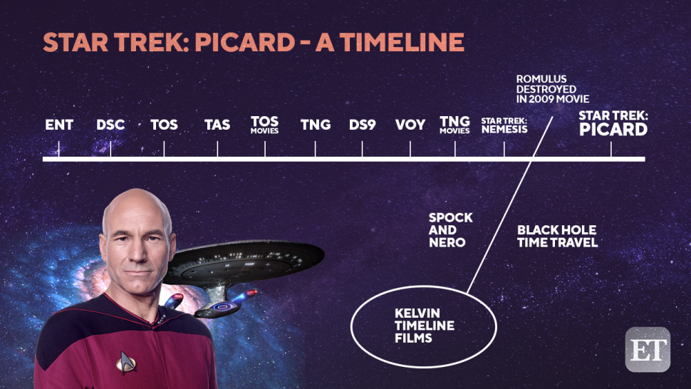 Star Trek: Picard timeline